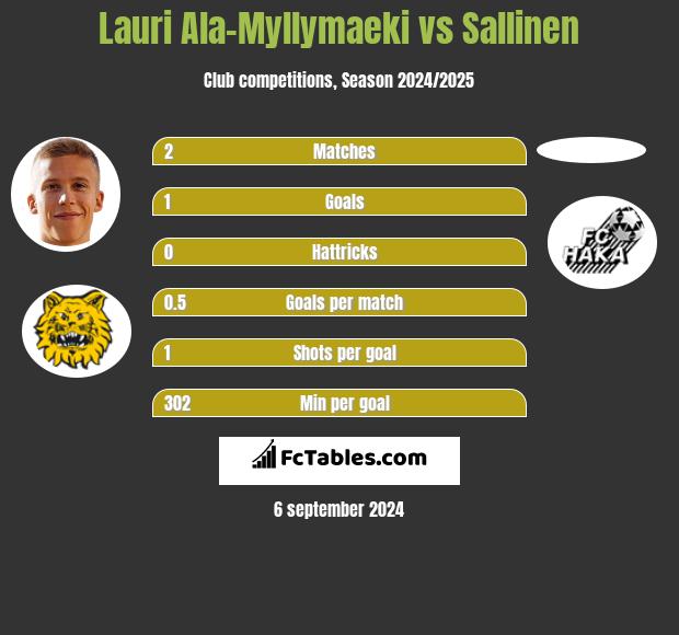 Lauri Ala-Myllymaeki vs Sallinen h2h player stats