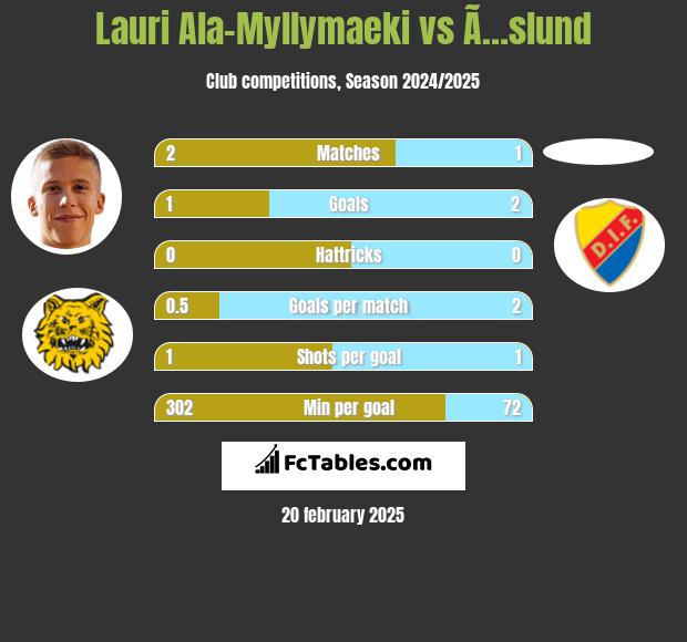 Lauri Ala-Myllymaeki vs Ã…slund h2h player stats