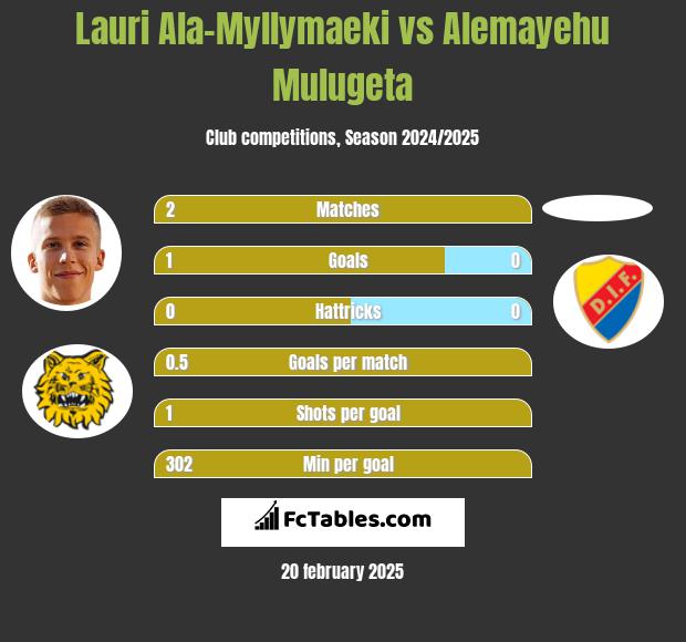 Lauri Ala-Myllymaeki vs Alemayehu Mulugeta h2h player stats