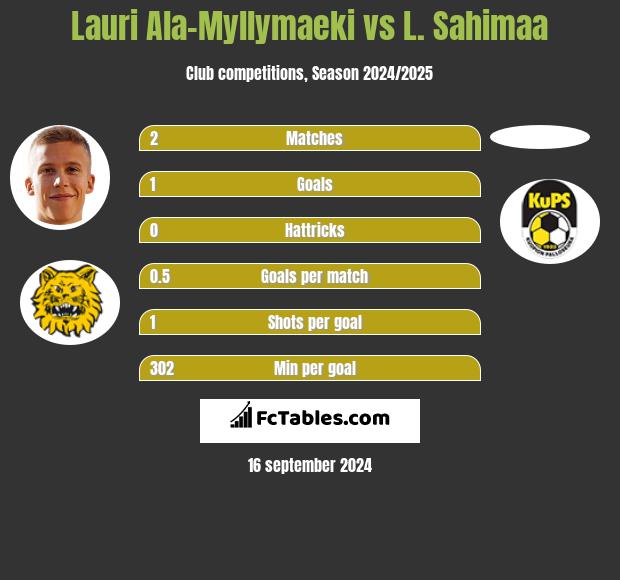 Lauri Ala-Myllymaeki vs L. Sahimaa h2h player stats