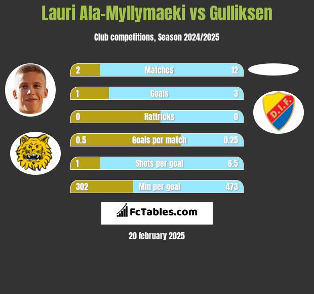 Lauri Ala-Myllymaeki vs Gulliksen h2h player stats