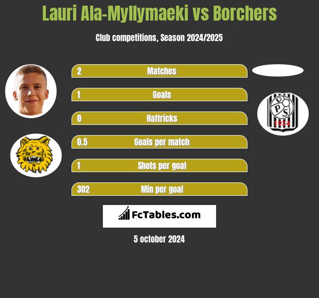 Lauri Ala-Myllymaeki vs Borchers h2h player stats