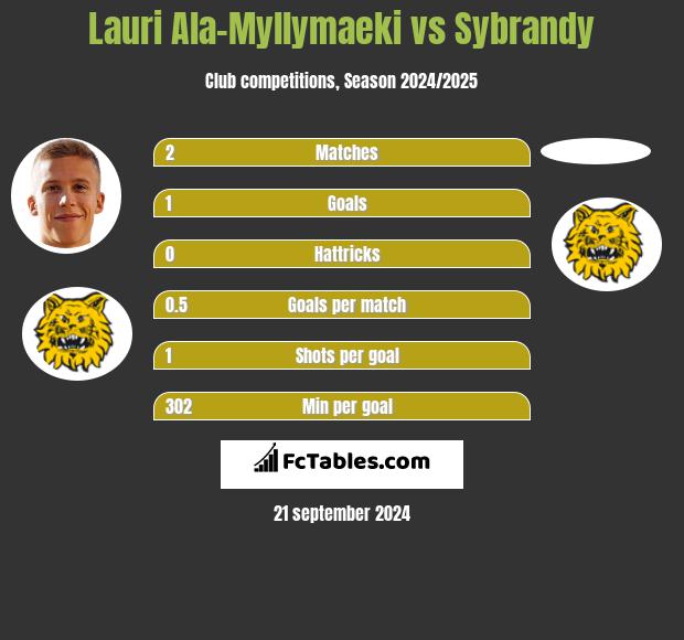 Lauri Ala-Myllymaeki vs Sybrandy h2h player stats