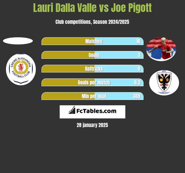 Lauri Dalla Valle vs Joe Pigott h2h player stats