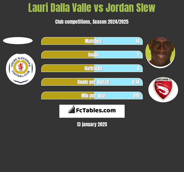 Lauri Dalla Valle vs Jordan Slew h2h player stats