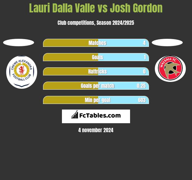 Lauri Dalla Valle vs Josh Gordon h2h player stats