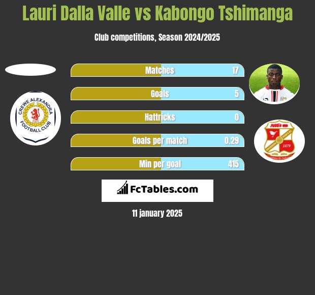 Lauri Dalla Valle vs Kabongo Tshimanga h2h player stats