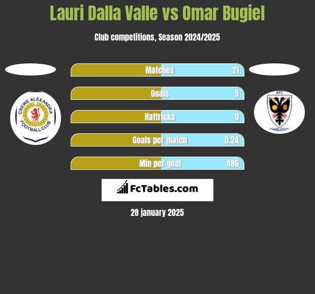 Lauri Dalla Valle vs Omar Bugiel h2h player stats