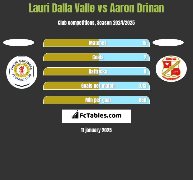 Lauri Dalla Valle vs Aaron Drinan h2h player stats