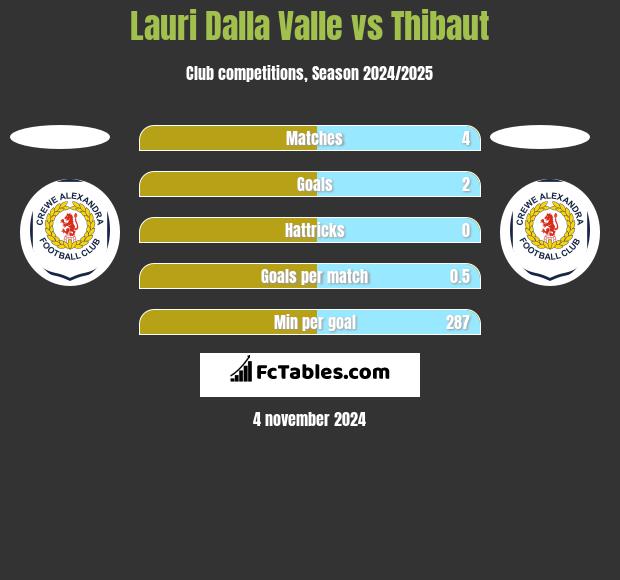 Lauri Dalla Valle vs Thibaut h2h player stats