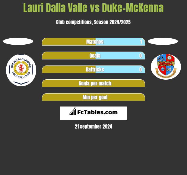 Lauri Dalla Valle vs Duke-McKenna h2h player stats