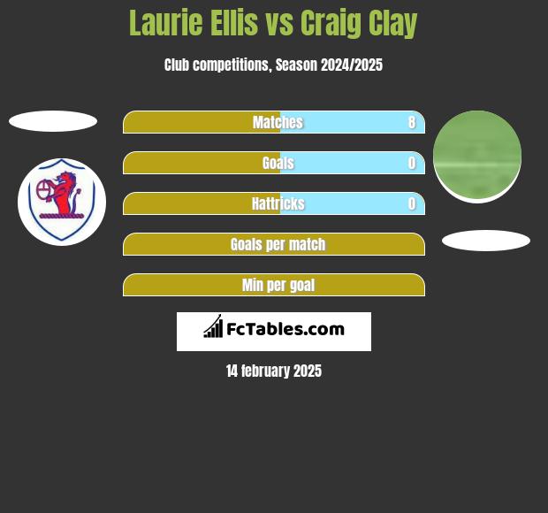 Laurie Ellis vs Craig Clay h2h player stats