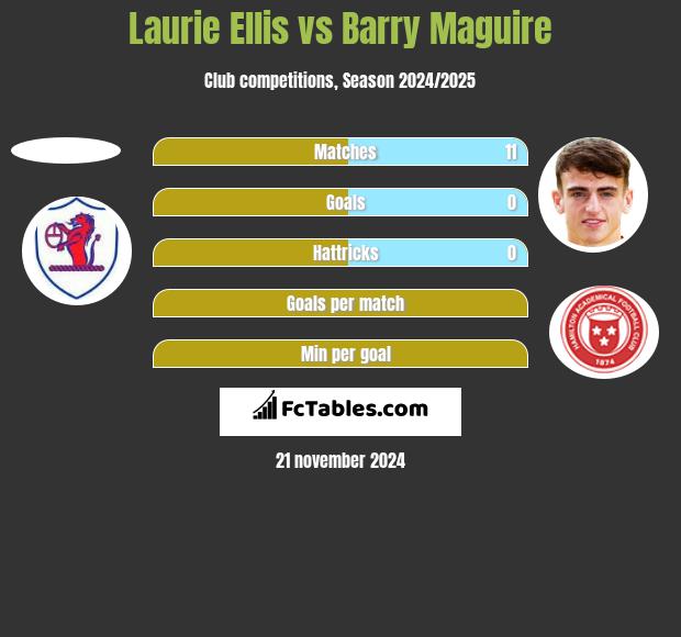 Laurie Ellis vs Barry Maguire h2h player stats