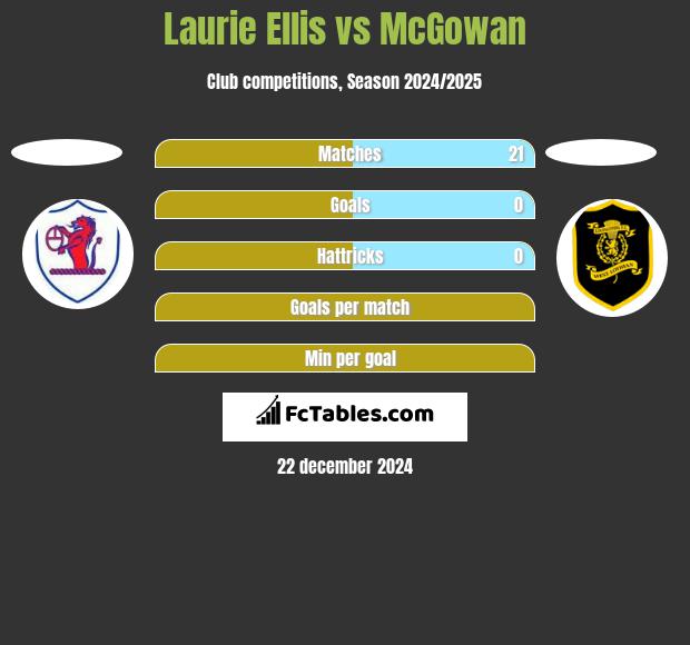 Laurie Ellis vs McGowan h2h player stats