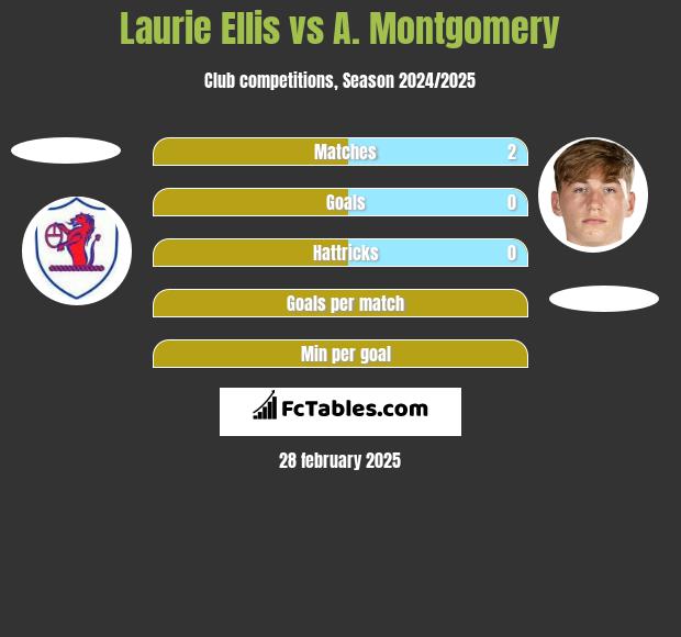 Laurie Ellis vs A. Montgomery h2h player stats