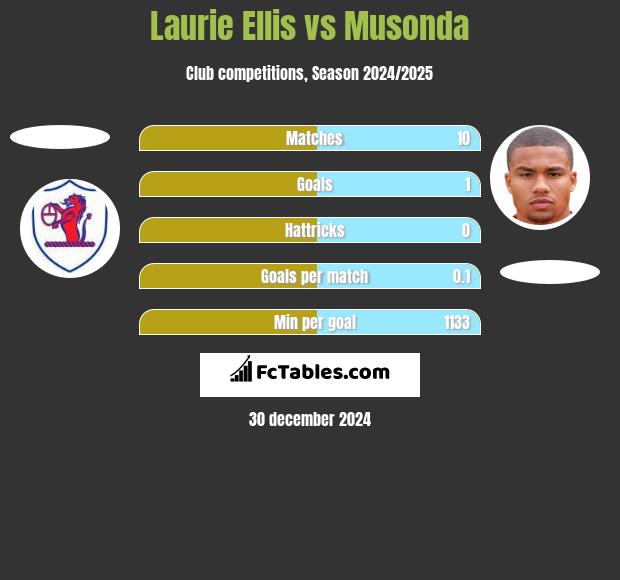 Laurie Ellis vs Musonda h2h player stats