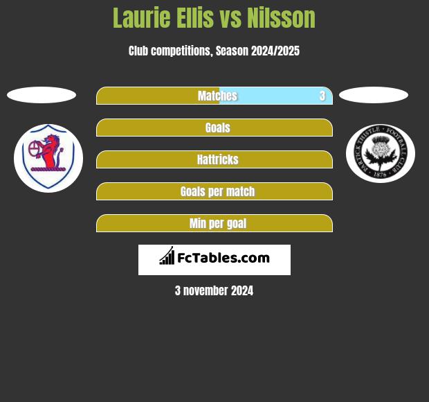 Laurie Ellis vs Nilsson h2h player stats