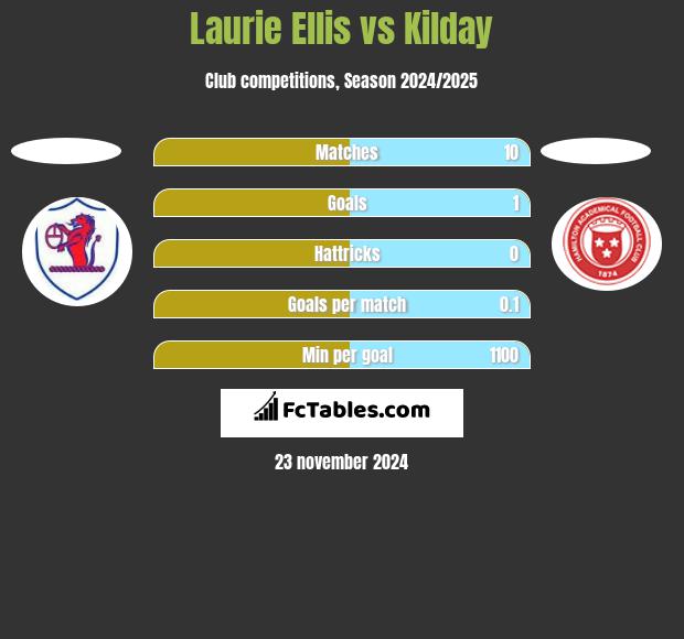 Laurie Ellis vs Kilday h2h player stats