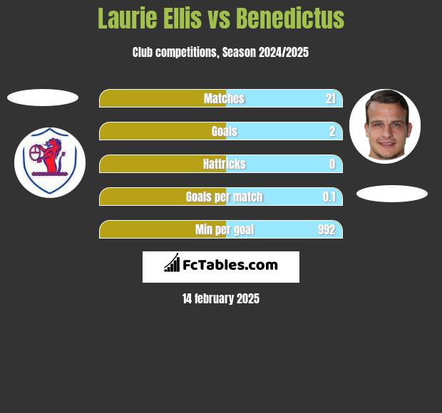 Laurie Ellis vs Benedictus h2h player stats