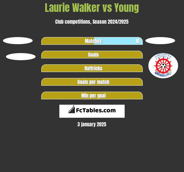 Laurie Walker vs Young h2h player stats