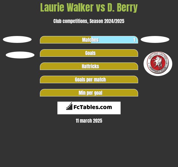 Laurie Walker vs D. Berry h2h player stats