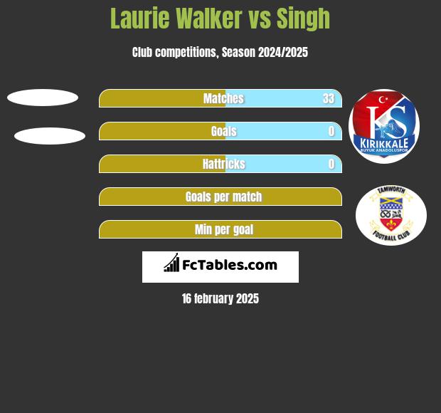 Laurie Walker vs Singh h2h player stats