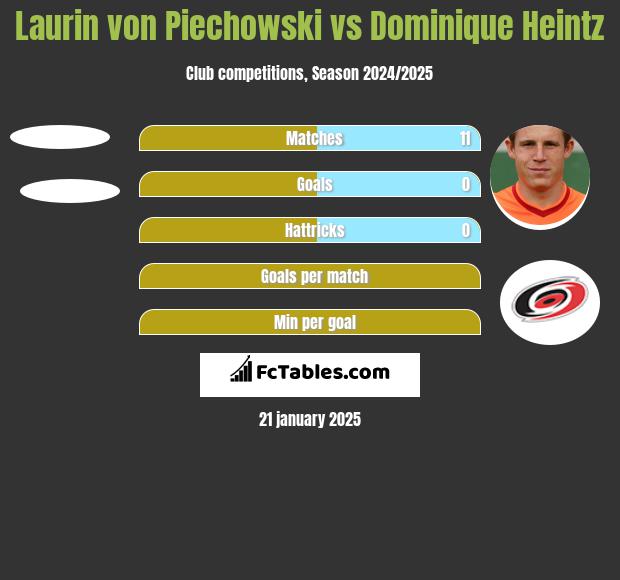 Laurin von Piechowski vs Dominique Heintz h2h player stats