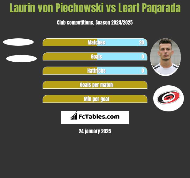 Laurin von Piechowski vs Leart Paqarada h2h player stats