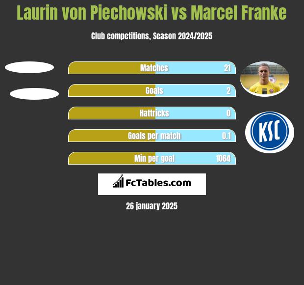 Laurin von Piechowski vs Marcel Franke h2h player stats