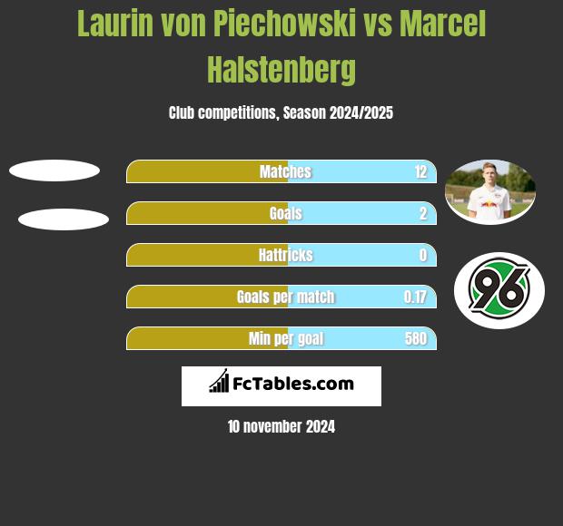 Laurin von Piechowski vs Marcel Halstenberg h2h player stats