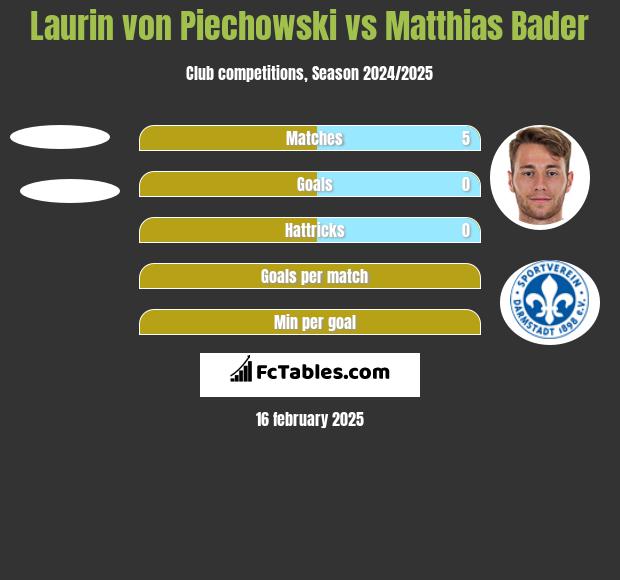 Laurin von Piechowski vs Matthias Bader h2h player stats