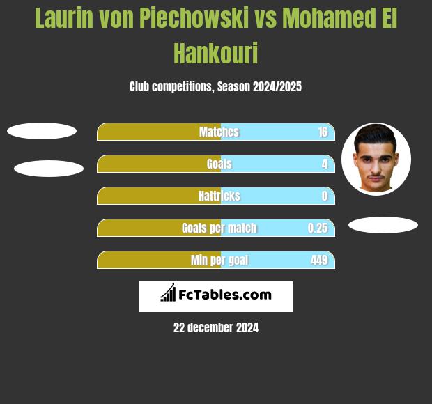 Laurin von Piechowski vs Mohamed El Hankouri h2h player stats