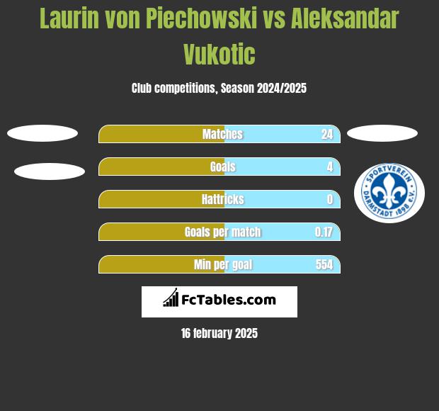 Laurin von Piechowski vs Aleksandar Vukotic h2h player stats