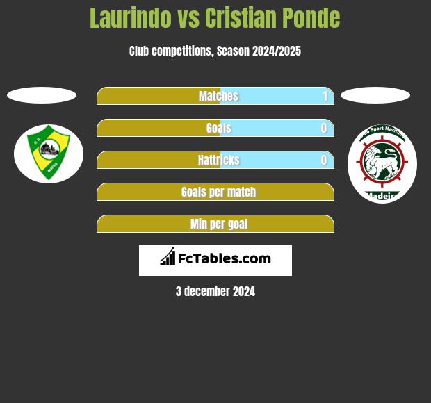 Laurindo vs Cristian Ponde h2h player stats