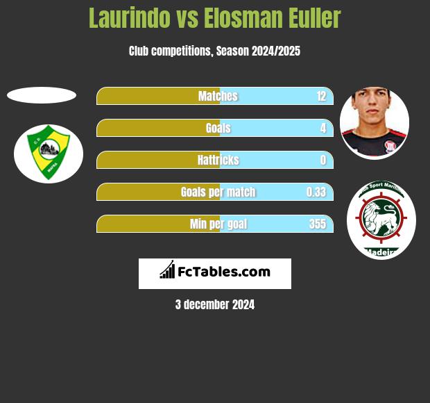 Laurindo vs Elosman Euller h2h player stats