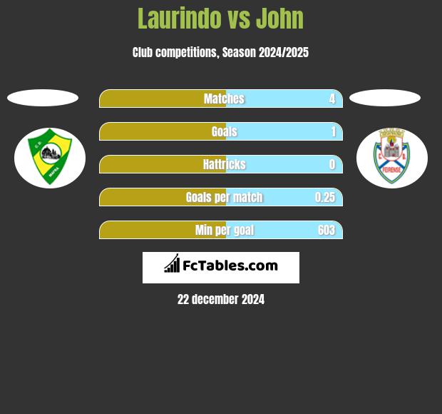 Laurindo vs John h2h player stats