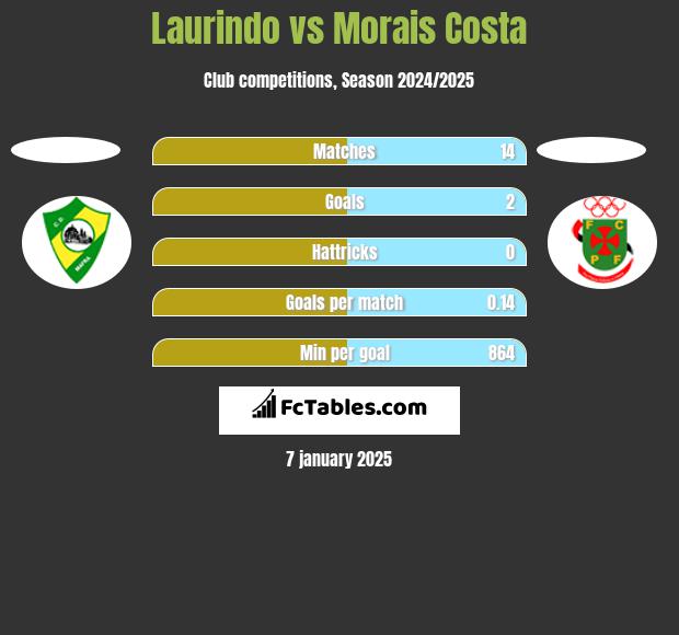 Laurindo vs Morais Costa h2h player stats