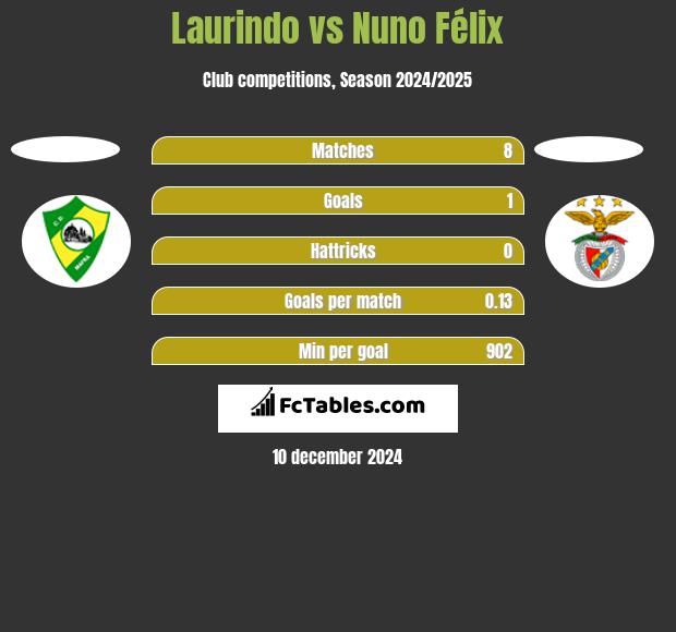 Laurindo vs Nuno Félix h2h player stats