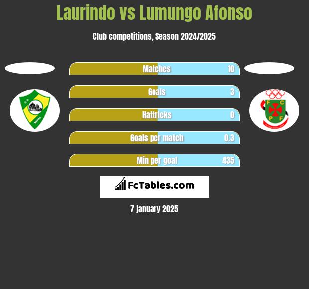 Laurindo vs Lumungo Afonso h2h player stats