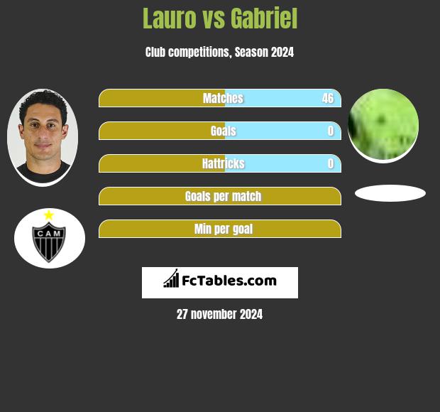 Lauro vs Gabriel h2h player stats