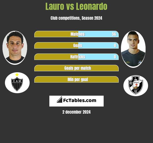 Lauro vs Leonardo h2h player stats