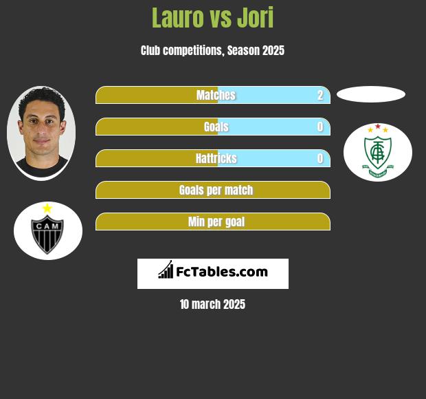 Lauro vs Jori h2h player stats