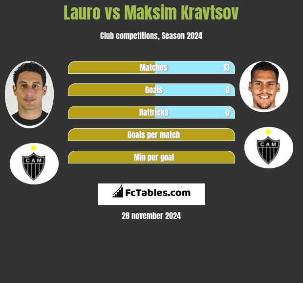 Lauro vs Maksim Kravtsov h2h player stats