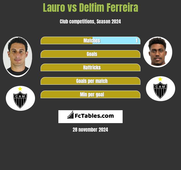 Lauro vs Delfim Ferreira h2h player stats