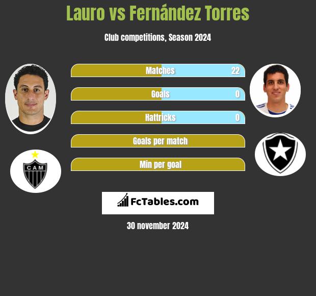 Lauro vs Fernández Torres h2h player stats