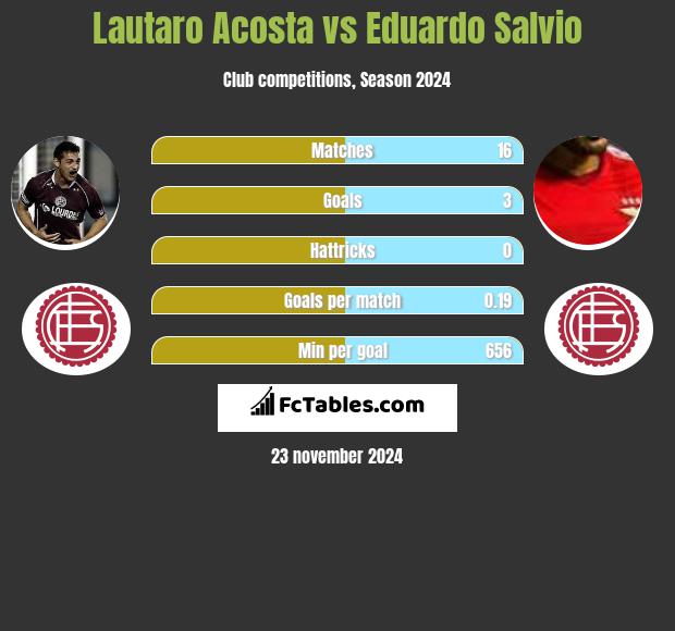 Lautaro Acosta vs Eduardo Salvio h2h player stats