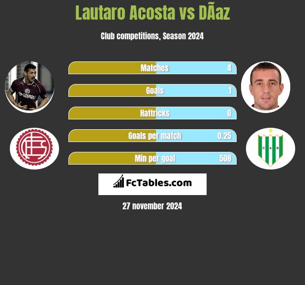 Lautaro Acosta vs DÃ­az h2h player stats