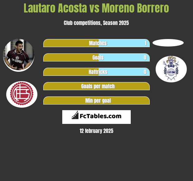 Lautaro Acosta vs Moreno Borrero h2h player stats