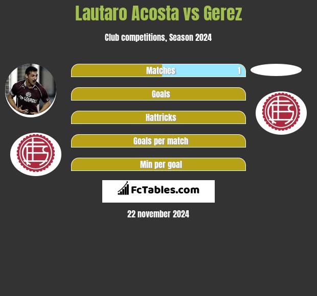 Lautaro Acosta vs Gerez h2h player stats