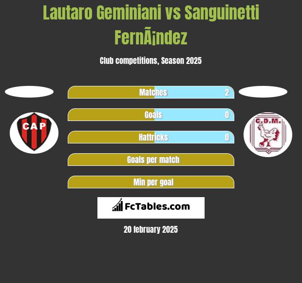 Lautaro Geminiani vs Sanguinetti FernÃ¡ndez h2h player stats